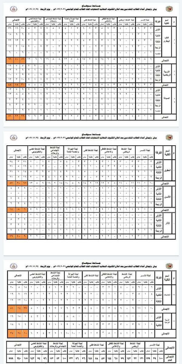 999 مرشح بالكشوف النهائية لانتخابات إتحاد طلاب جامعة سوهاج