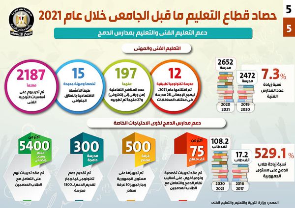 حصاد قطاع التعليم ما قبل الجامعي خلال عام 2021 (إنفوجراف)