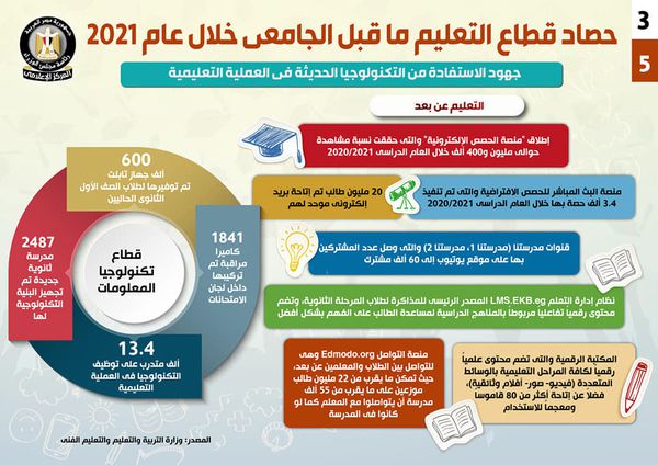 حصاد قطاع التعليم ما قبل الجامعي خلال عام 2021 (إنفوجراف)