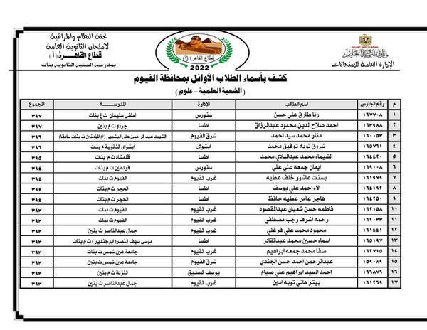 اسماء اوائل الطلبة على مستوى محافظة الفيوم 