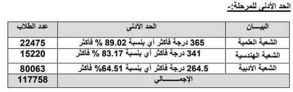 تنسيق المرحلة الثانية 2022