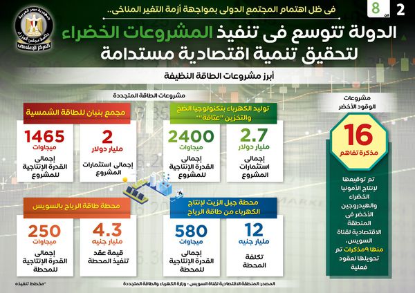 انفوجراف تنفيذ المشروعات الخضراء