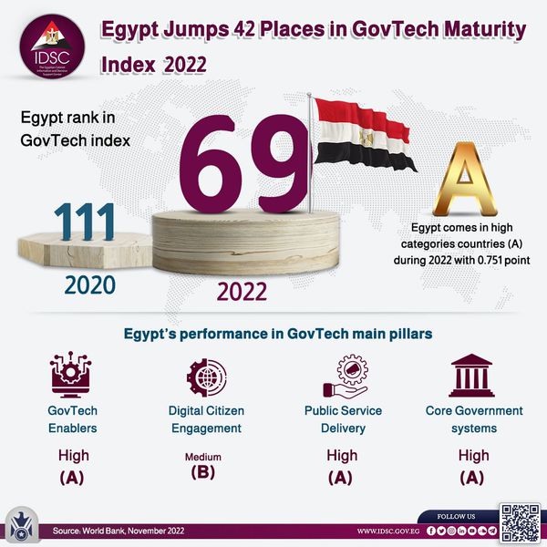 مصر تقفز 42 مركزًا في مؤشر نضج الحكومة الرقمية خلال 2022