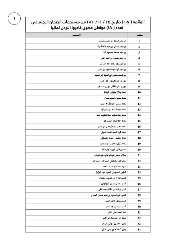 القوى العاملة  تعلن قائمة جديدة لمستحقات عمالة مصرية غادرت الأردن