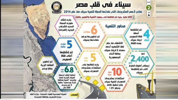 خطة تنمية سيناء