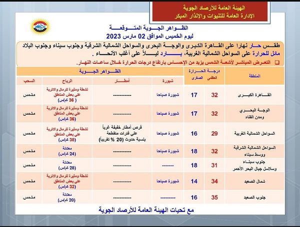 حالة الطقس الخميس 2-3-2023 