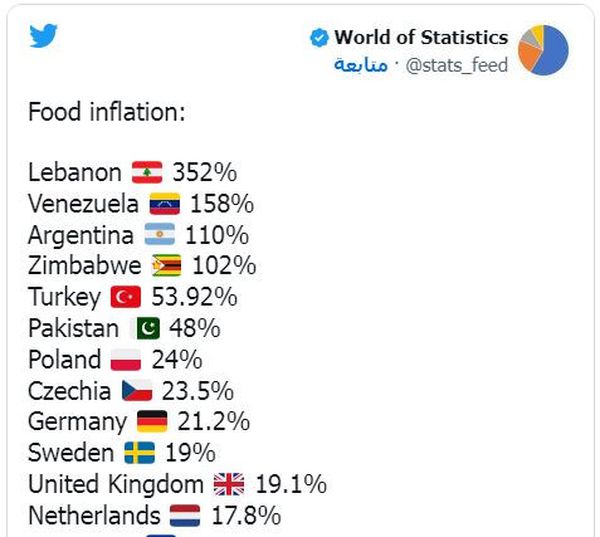 لبنان في صدارة التضخم 