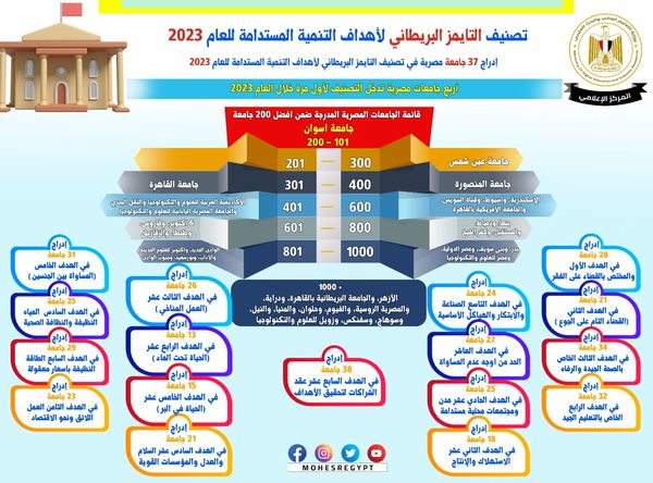 إدراج 37 جامعة مصرية في تصنيف التايمز 