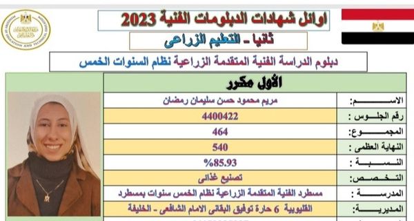 مريم محمود الأولى على مستوى الجمهورية 