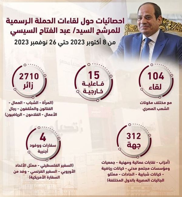 احصائيات حول لقاءات الحملة الرسمية للمرشح السيسي من 8 أكتوبر حتى 26 نوفمبر 2023