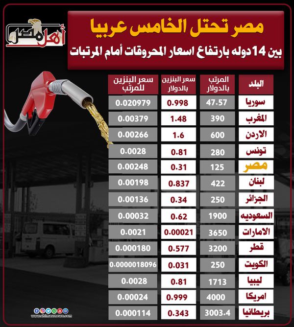 أسعار البنزين أمام المرتبات