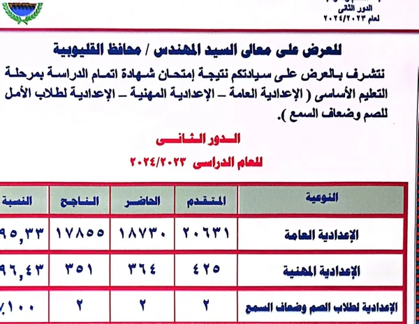 اعتماد نتيجة الدور الثانى للشهادة الإعدادية 