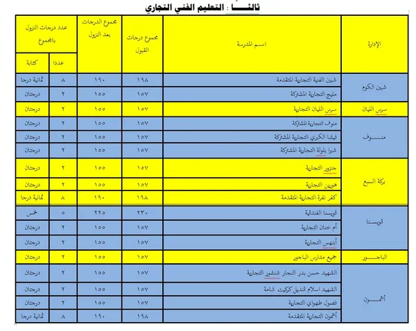 النزول بدرجات الثانوي الفني