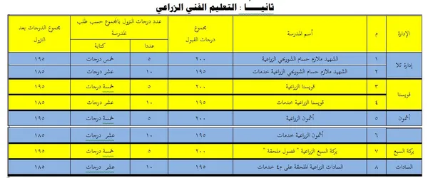 النزول بدرجات الثانوي الفني