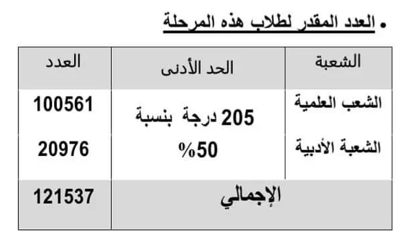 الحد الأدنى لتنسيق المرحلة الثالثة 