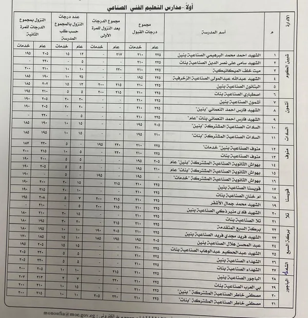 النزول بدرجات الثانوي الفني