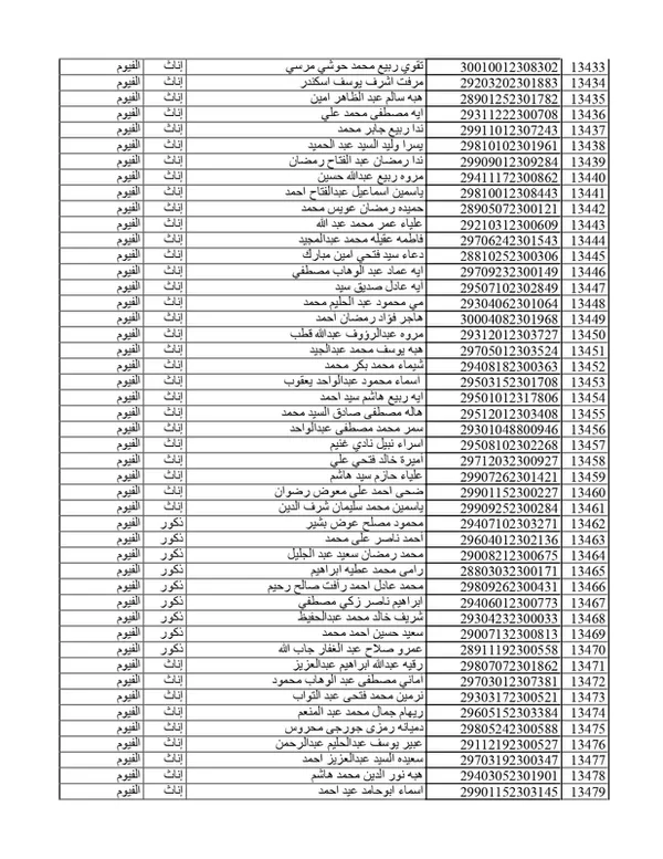 تابع كشوفات المقبولين في مسابقة 30الف معلم بالفيوم