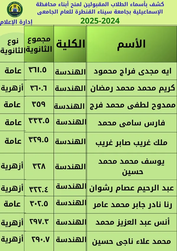 كشوف ترشيحات المنح الدراسية لجامعة سيناء