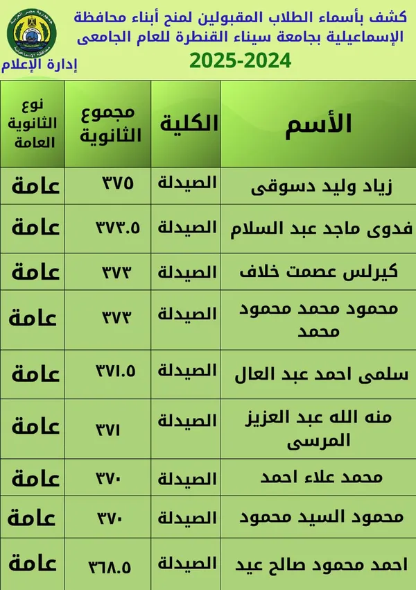 كشوف ترشيحات المنح الدراسية لجامعة سيناء