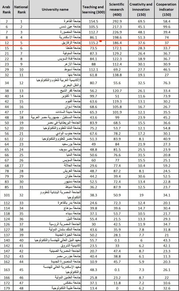 تصنيف جامعة الزقازيق 