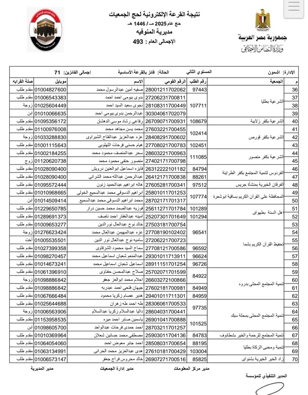 نتيجة حج الجمعيات مركز أشمون 