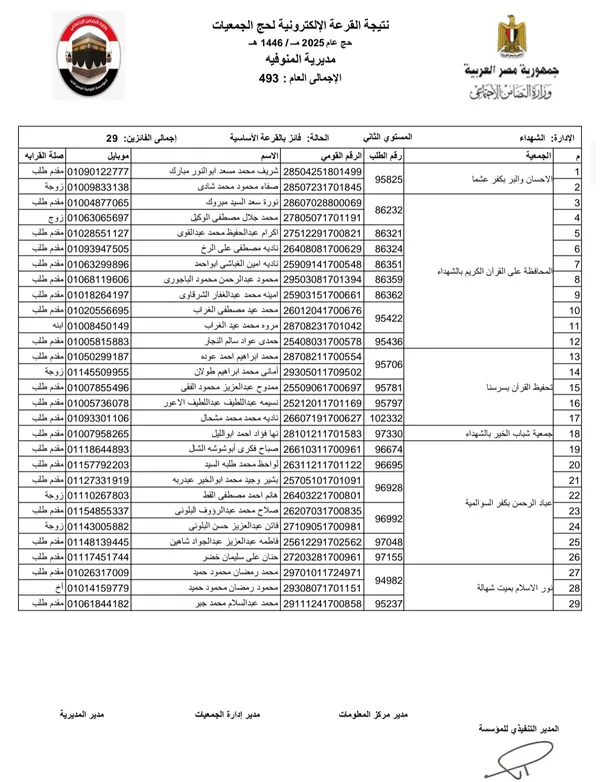 نتيجة حج الجمعيات مركز الشهداء 