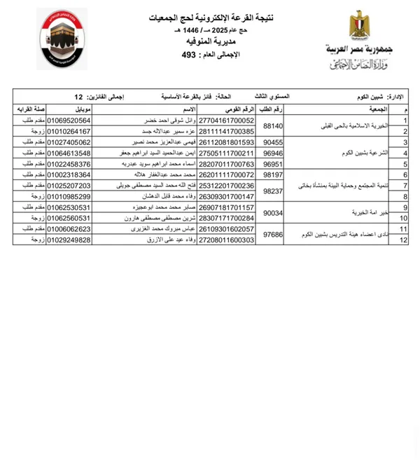 نتيجة حج الجمعيات مركز شبين الكوم 