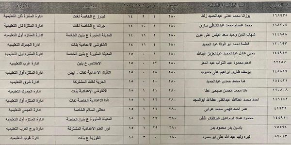 أوائل الشهادة الإعدادية محافظة الإسكندرية