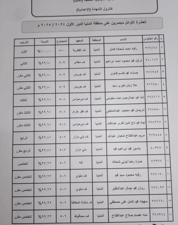 أوائل الشهادة الابتدائية والإعدادية الأزهرية بالمنيا 