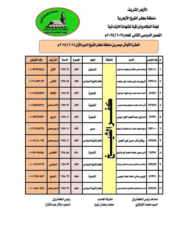 نتيجة الشهادة الابتدائية الأزهرية بكفر الشيخ 