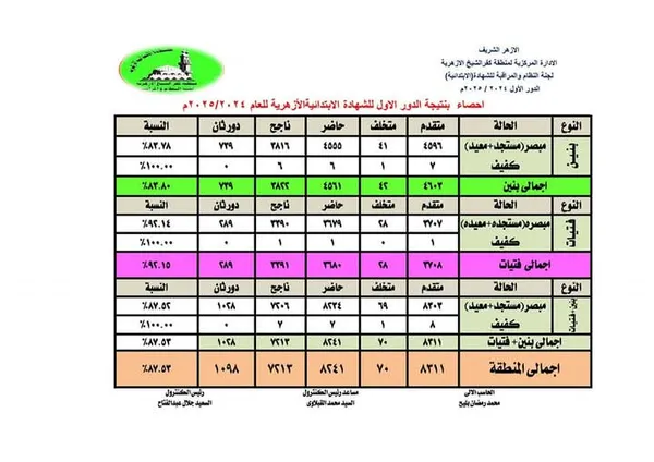 نتيجة الشهادة الابتدائية الأزهرية بكفر الشيخ 
