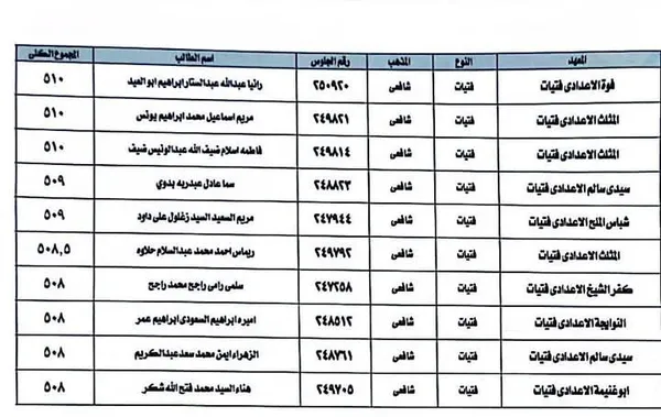 نتيجة الشهادة الابتدائية الأزهرية بكفر الشيخ 