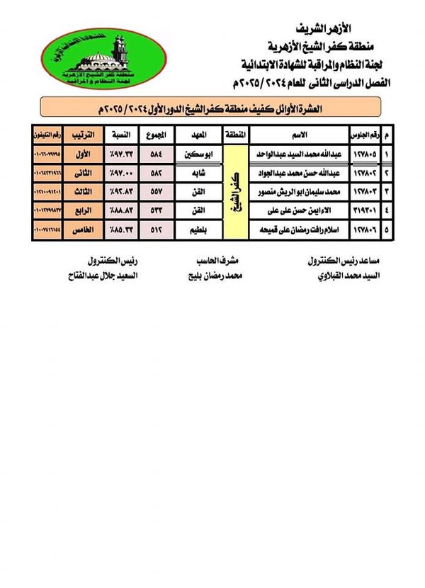 نتيجة الشهادة الابتدائية الأزهرية بكفر الشيخ 
