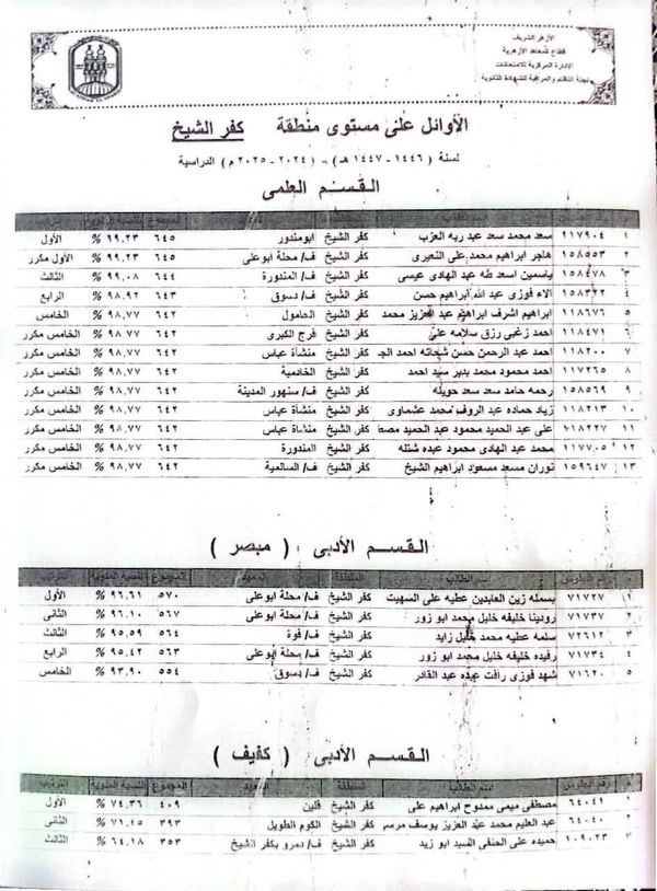 منطقة كفر الشيخ الأزهرية تعلن أسماء أوائل المحافظة بالثانوية الأزهرية