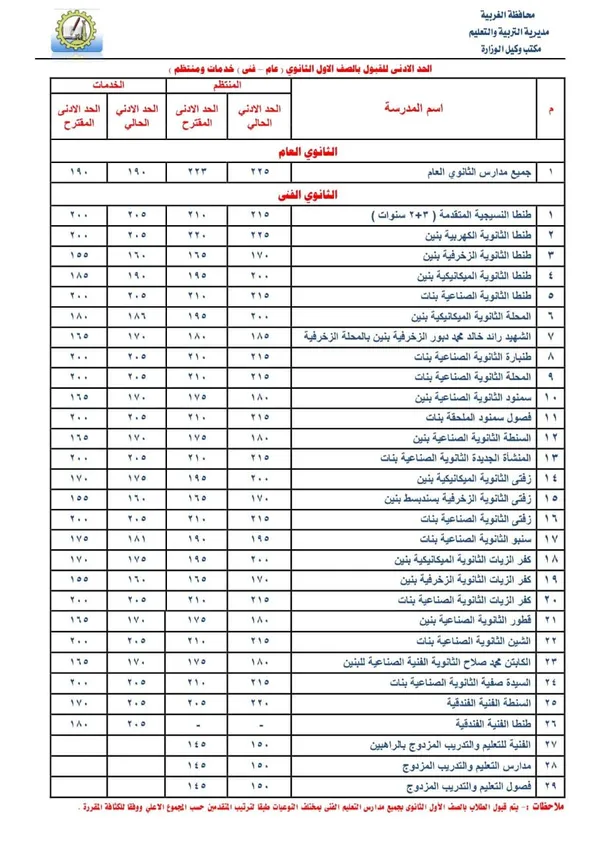 جدول الدرجات 
