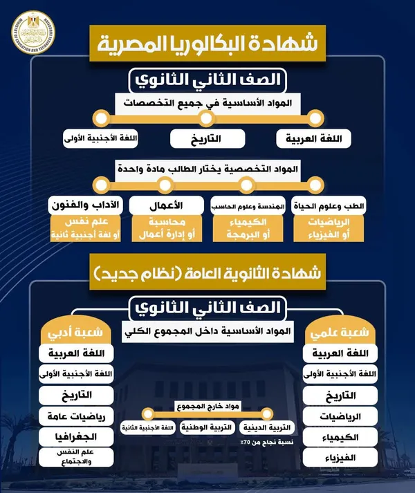 نظام البكالوريا المصرية والثانوية العامة 