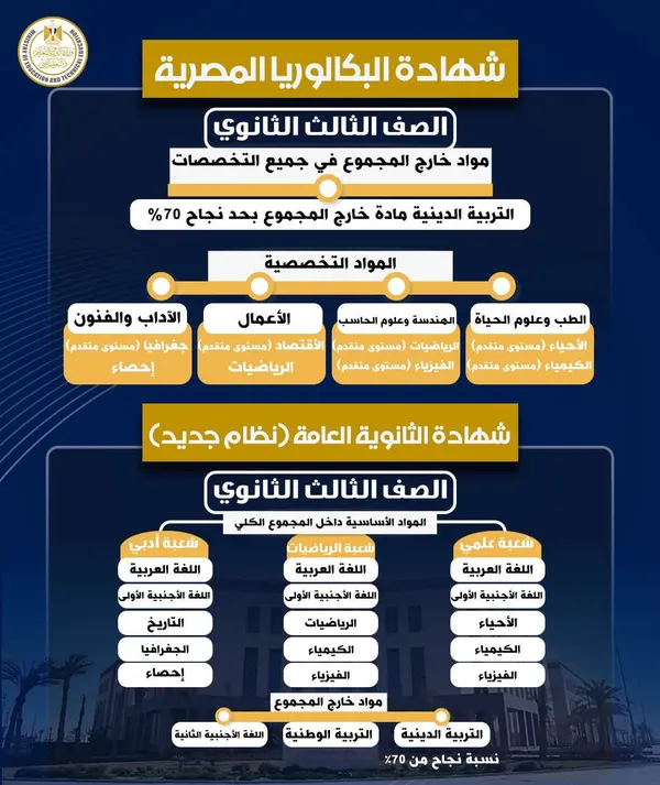 نظام البكالوريا المصرية والثانوية العامة 