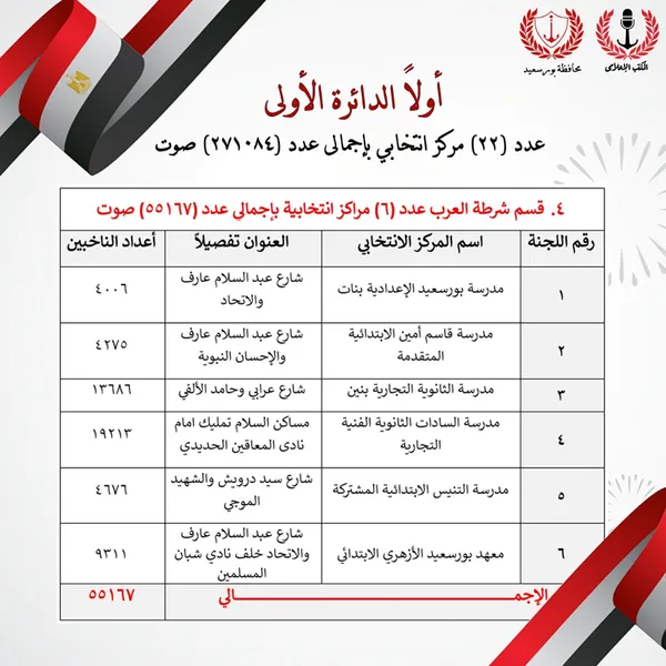 جاهزية 22 مقرًا انتخابيًا لاستقبال 271084 ناخبًا في إعادة انتخابات النواب ببورسعيد