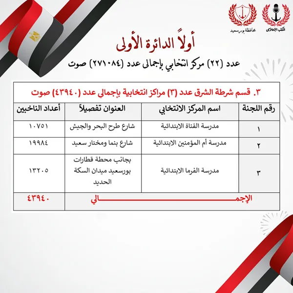 جاهزية 22 مقرًا انتخابيًا لاستقبال 271084 ناخبًا في إعادة انتخابات النواب ببورسعيد