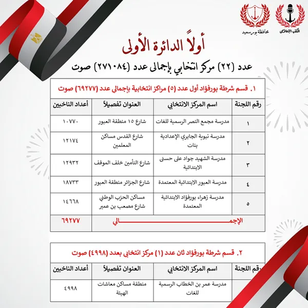 جاهزية 22 مقرًا انتخابيًا لاستقبال 271084 ناخبًا في إعادة انتخابات النواب ببورسعيد