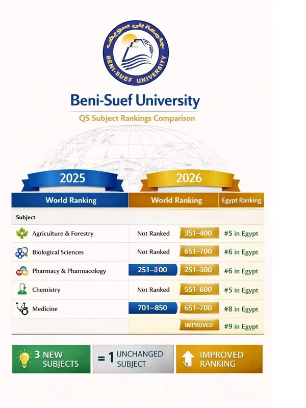 تصنيف جامعة بنى سويف 