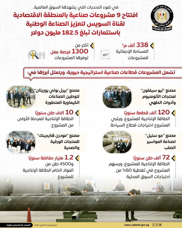 المشروعات الصناعية بالمنطقة الاقتصادية لقناة السويس 