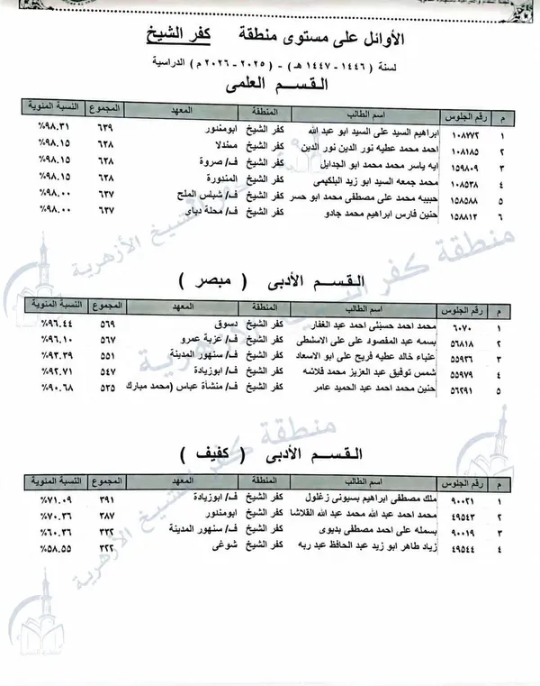 أوائل الثانوية الأزهرية بمنطقة كفر الشيخ الأزهرية 