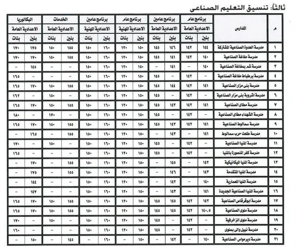 تنسيق  القبول في الثانوي العام والفني بالمنيا 
