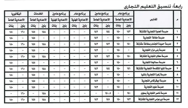 تنسيق  القبول في الثانوي العام والفني بالمنيا 
