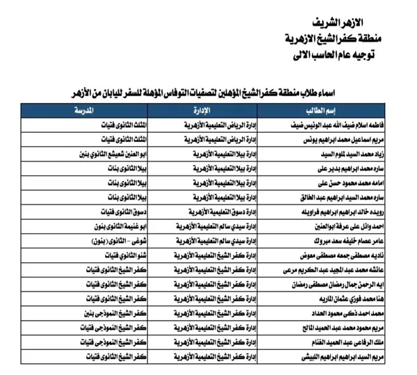 منطقة كفر الشيخ الأزهرية تعلن أسماء الطلاب المؤهلين لتصفيات السفر إلى اليابان وتدعوهم للالتزام بموعد الاختبار