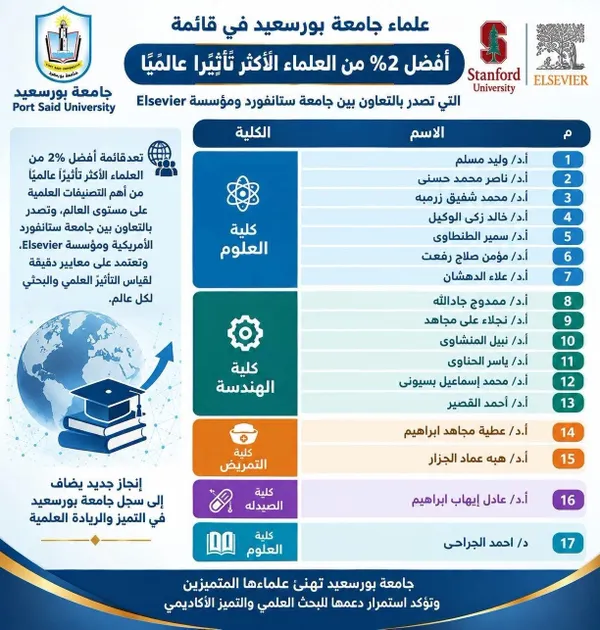 إدراج 17 عالماً من جامعة بورسعيد ضمن قائمة ستانفورد لأفضل 2% من علماء العالم