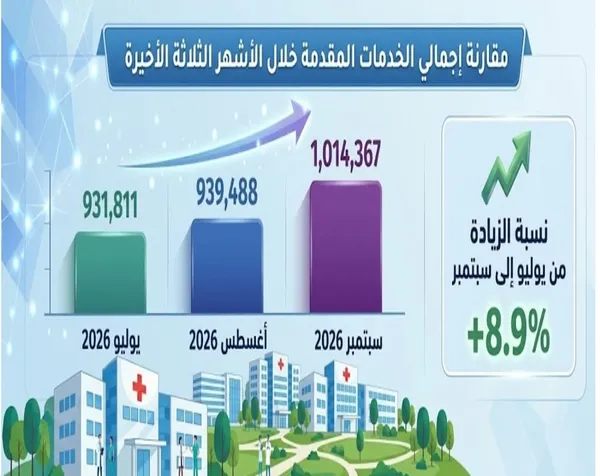 انجازات الصحة بالغربية 