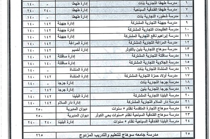 محافظ سوهاج يعتمد تنسيق القبول بالمدارس الثانوي العام والفني 258 درجة للثانوي العام و140 للفني 5230