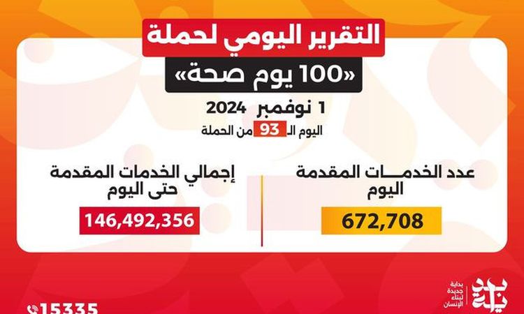 حملة «100 يوم صحة» قدمت أكثر من 146 مليون خدمة مجانية خلال 93 يوما